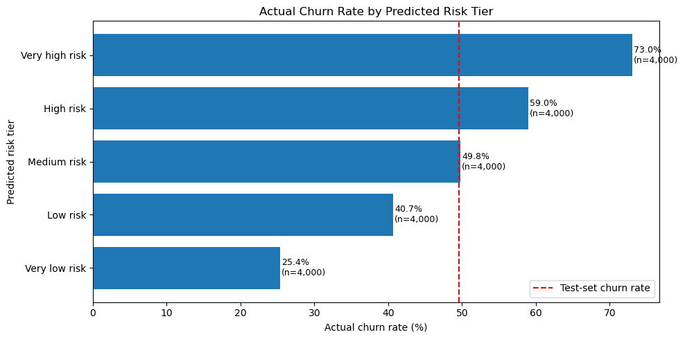 Telecom Churn Prediction